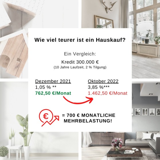Bauzinssteigerung