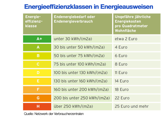 ENERGIEEFFIZIENZKLASSEN IN ENERGIEAUSWEISEN
