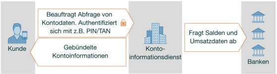 Kontoinformationsdienst