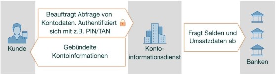 Kontoinformationsdienst